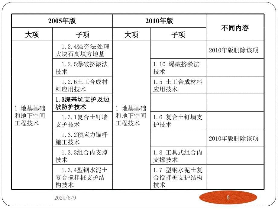 建筑业10项新技术推广应用课件_第5页