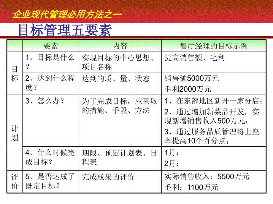 目标管理(宏道讲义)_第4页