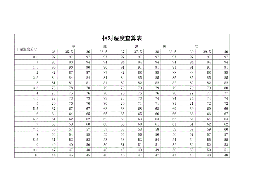 干湿球相对湿度查算表.doc_第1页