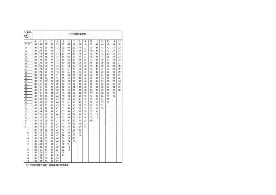 干湿球相对湿度查算表.doc_第3页