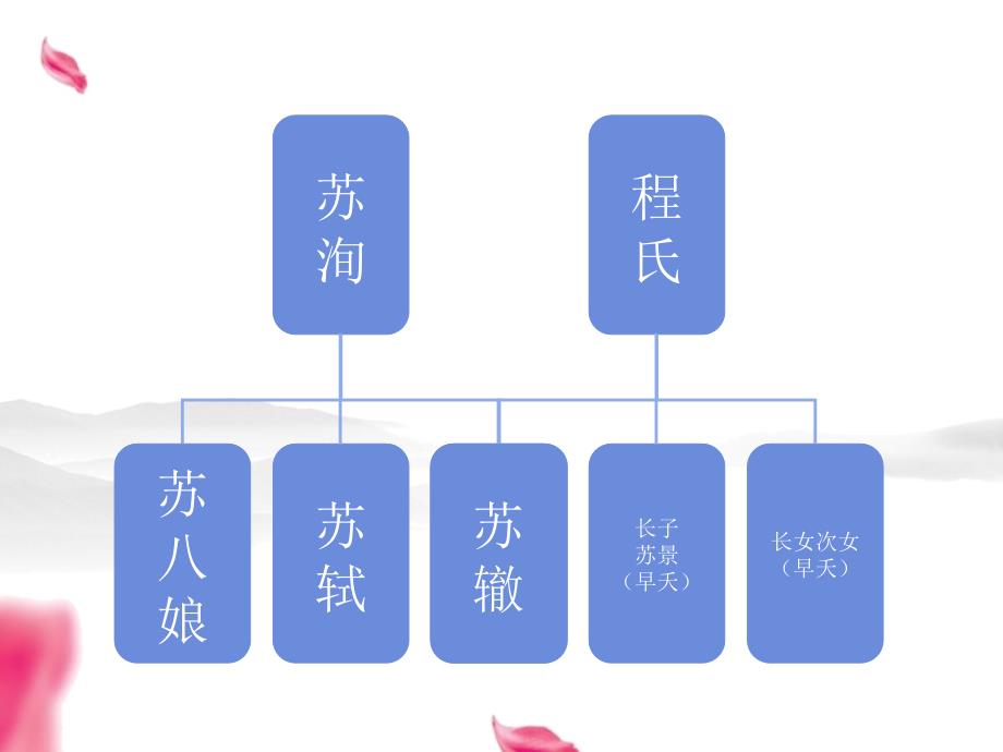 走进苏轼家人课件_第3页