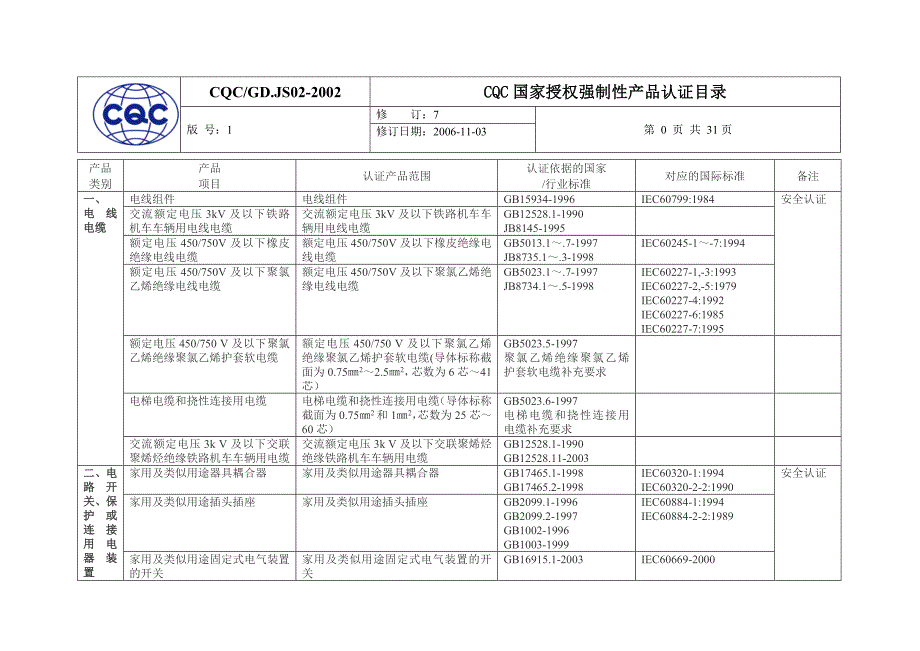 CQC国家授权强制产品认证目录_第1页