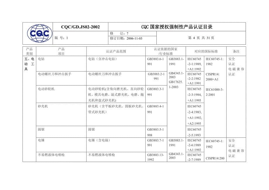 CQC国家授权强制产品认证目录_第5页