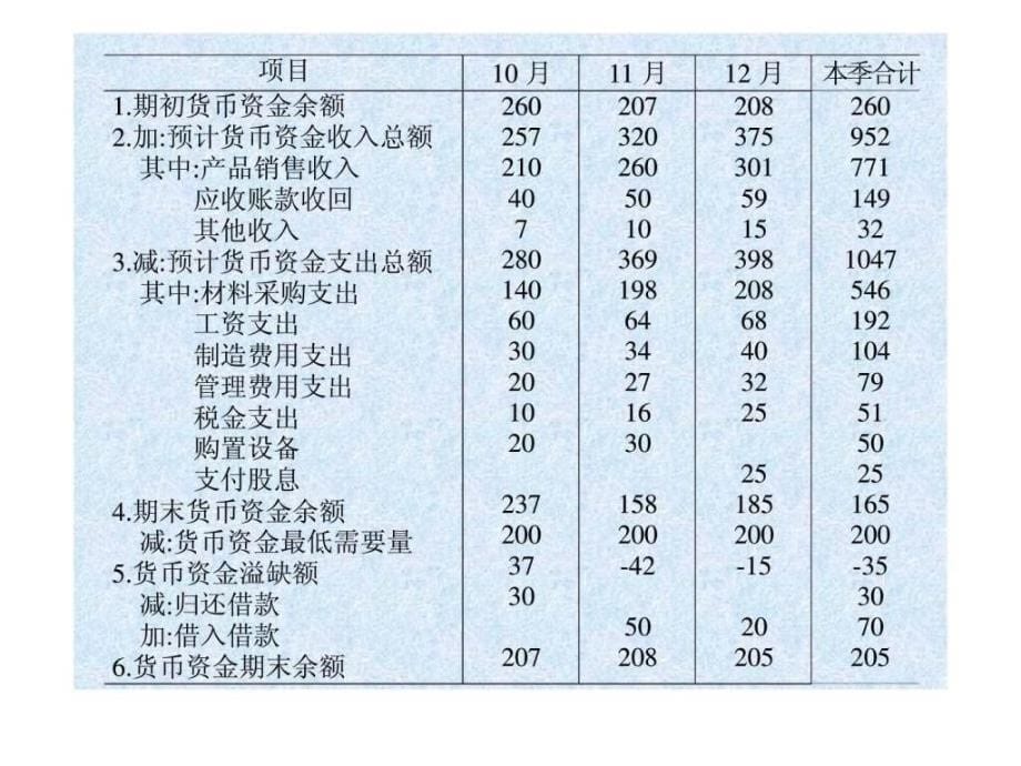 财务管理(第十章)流动资产的管理课件_第5页