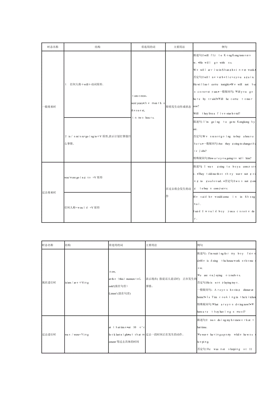 中考英语-初中英语时态表_第2页