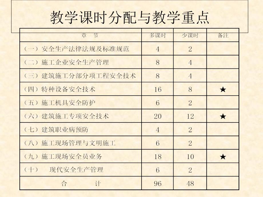 安全员专业基础知识PPT课件_第4页