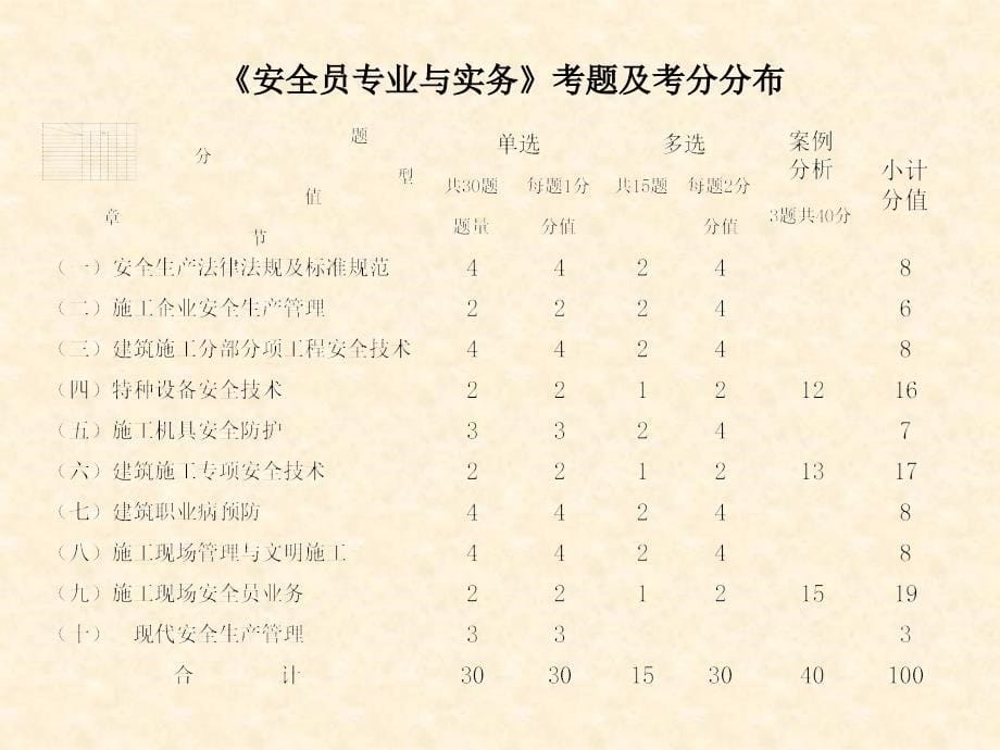 安全员专业基础知识PPT课件_第5页