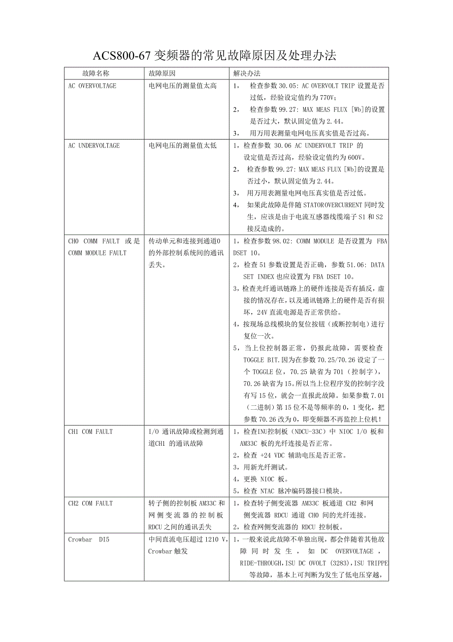 变频器常见故障原因及处理方法.doc_第1页