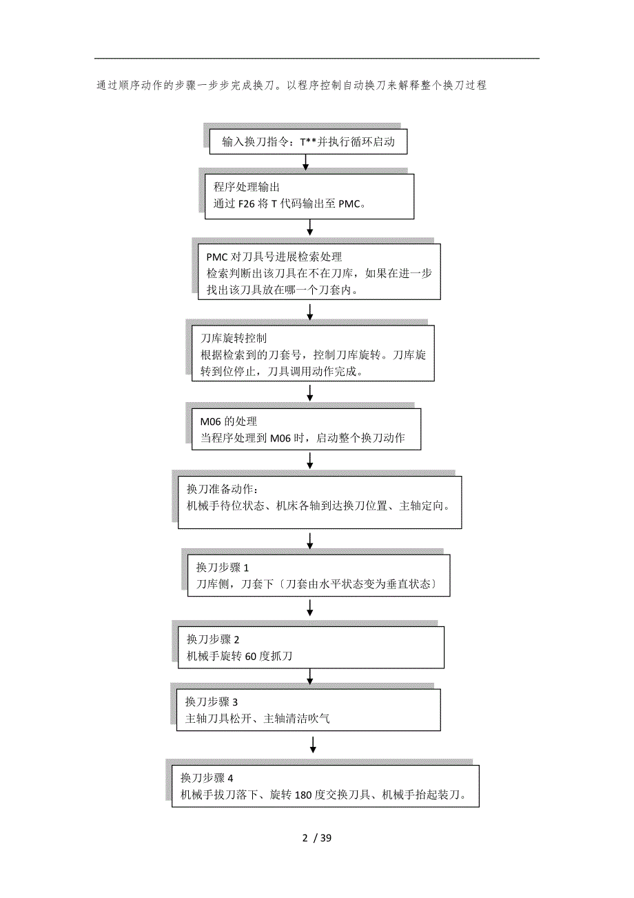 加工中心换刀程序分析报告_第2页