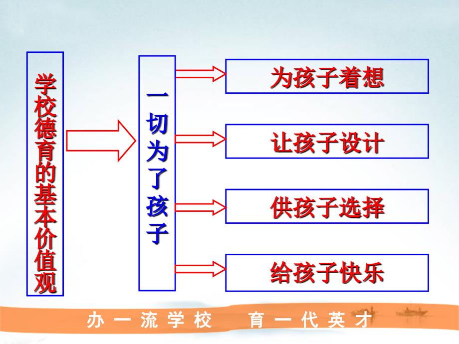 学校德育工作经验交流.ppt_第3页