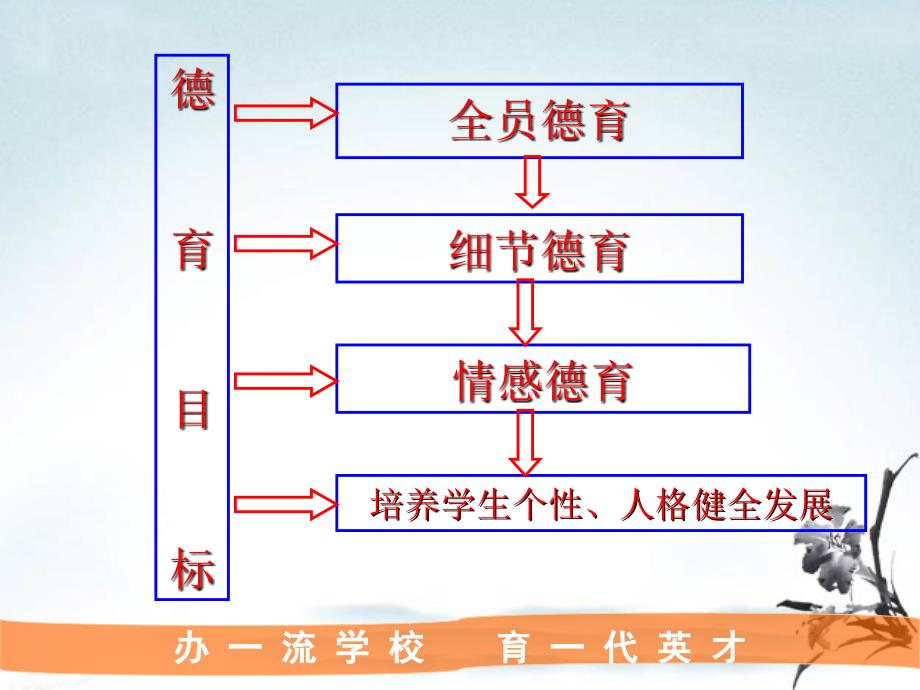 学校德育工作经验交流.ppt_第4页