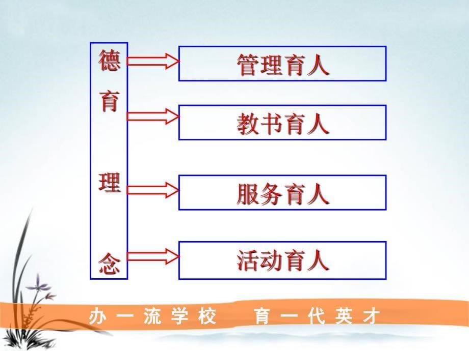 学校德育工作经验交流.ppt_第5页