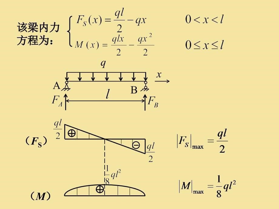 5. 梁的内力 剪力弯矩方程 剪力弯矩图_第5页