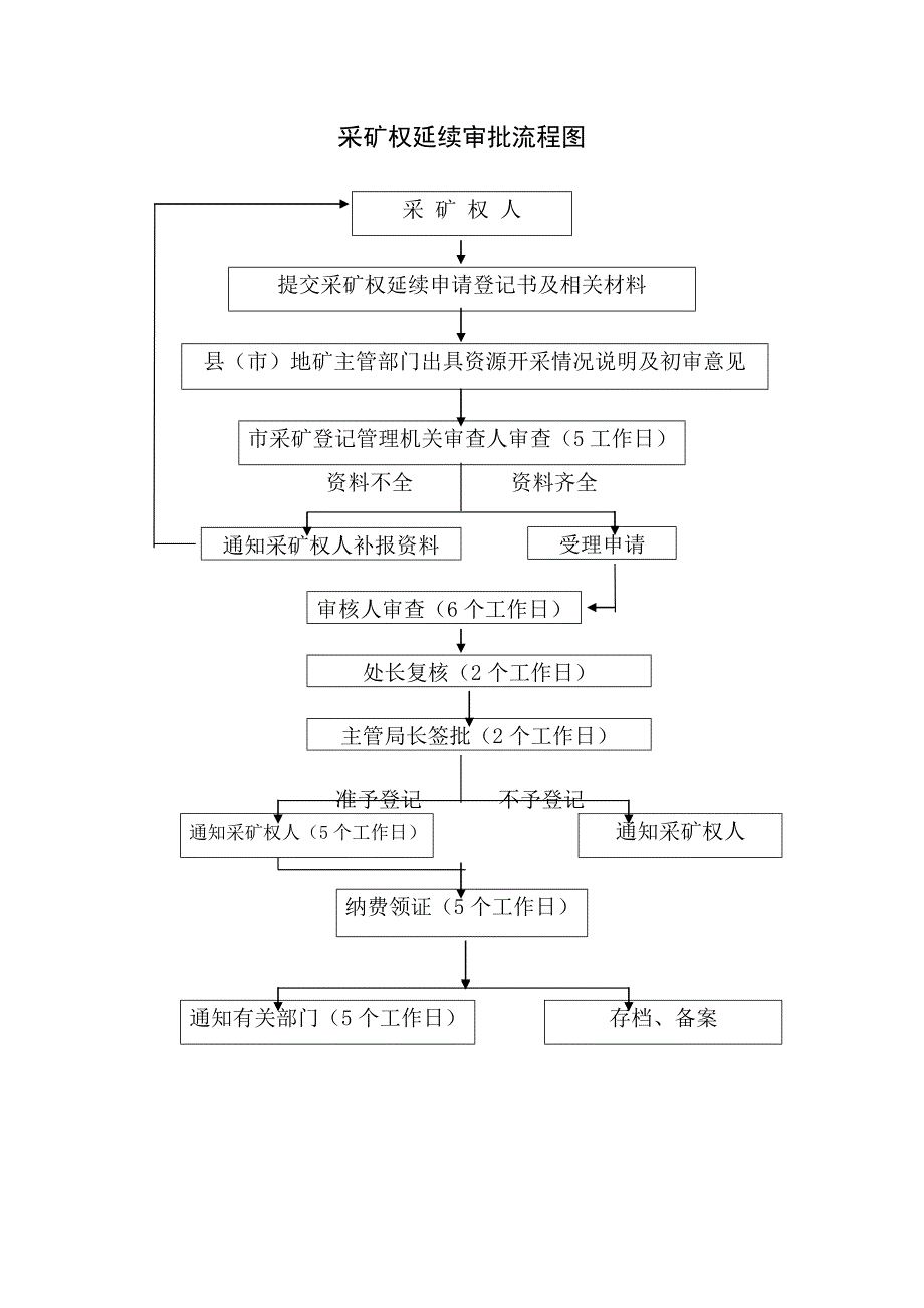 采矿权延续审批流程图_第1页