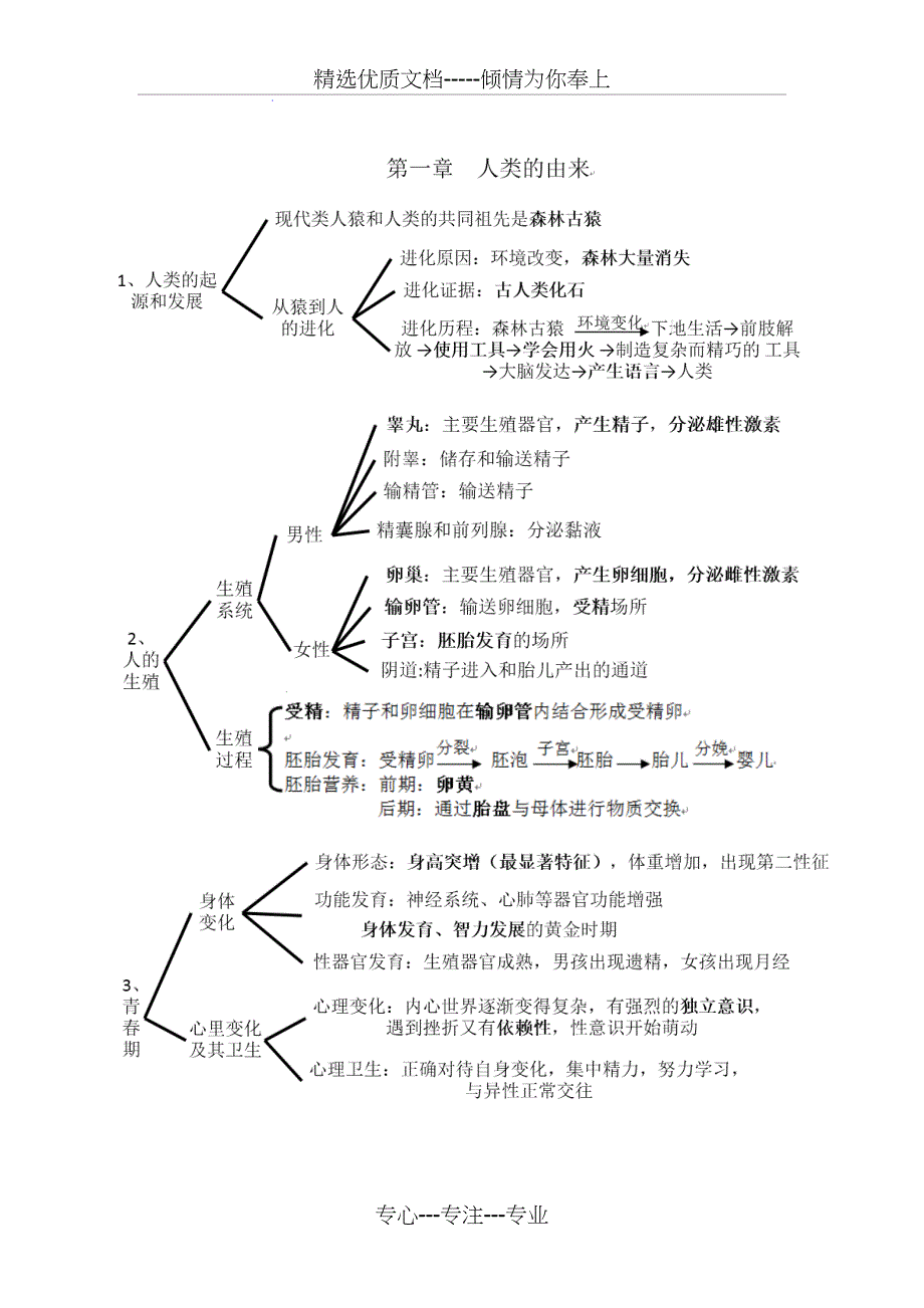 人教版七年级生物下册考点(思维导图版)_第1页