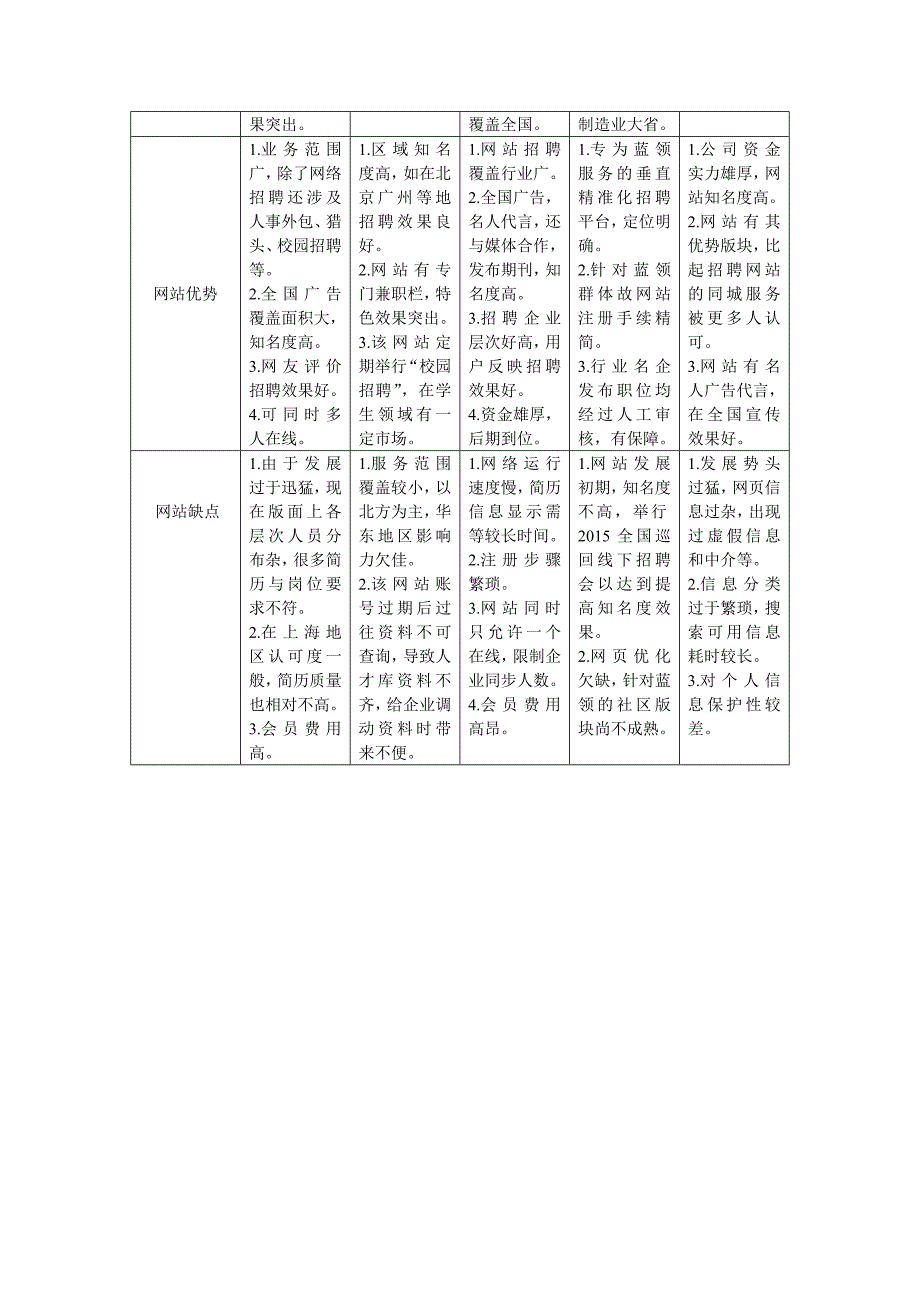 五大招聘网站评测分析(0406).doc_第2页