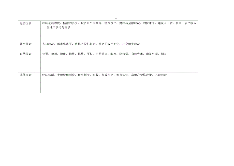 219影响房地产价格的因素一览表_第1页