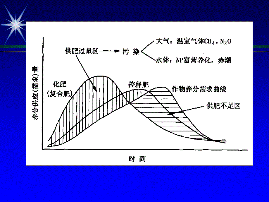 最新包膜肥料的生产幻灯片_第2页