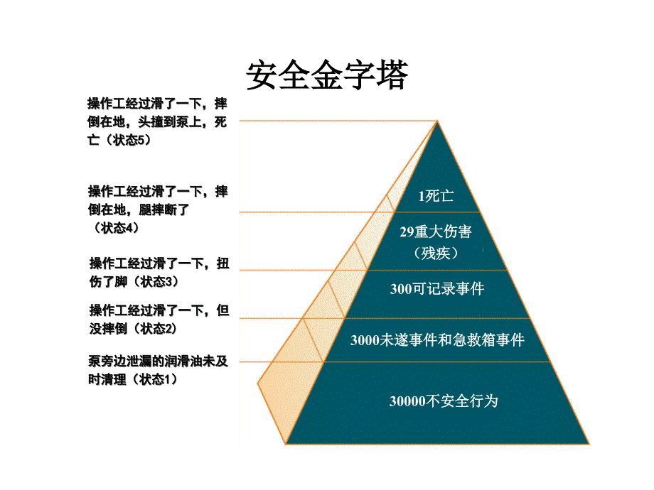 安全行为观察PPT30页_第3页