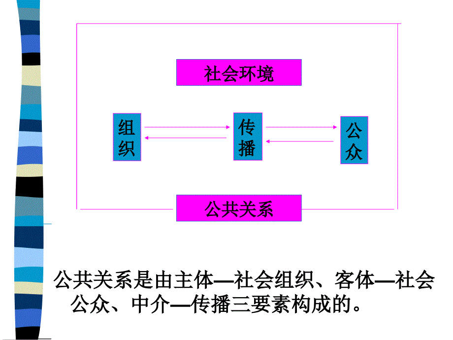 公共关系的构成要素以及基本职能资料课件_第3页