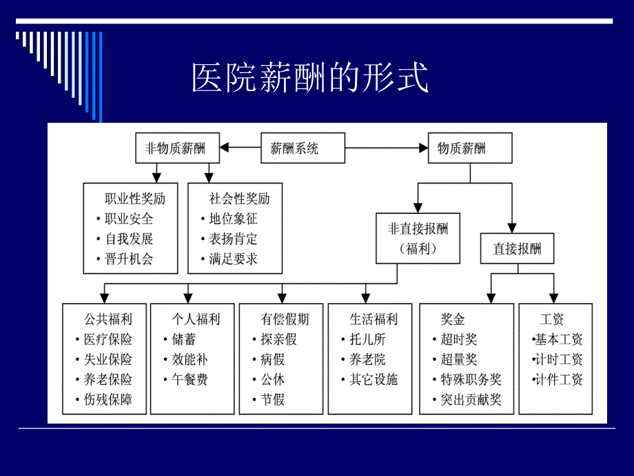 S O 3P模式现代医院薪酬管理与岗位评价_第4页