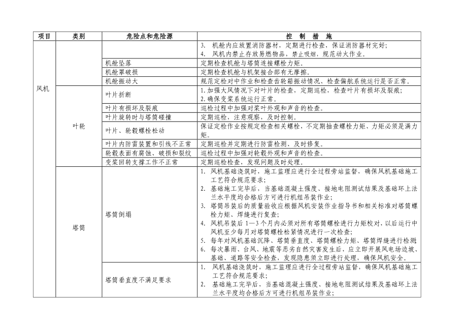 风电场危险源识别与控制措施(共86页)_第2页