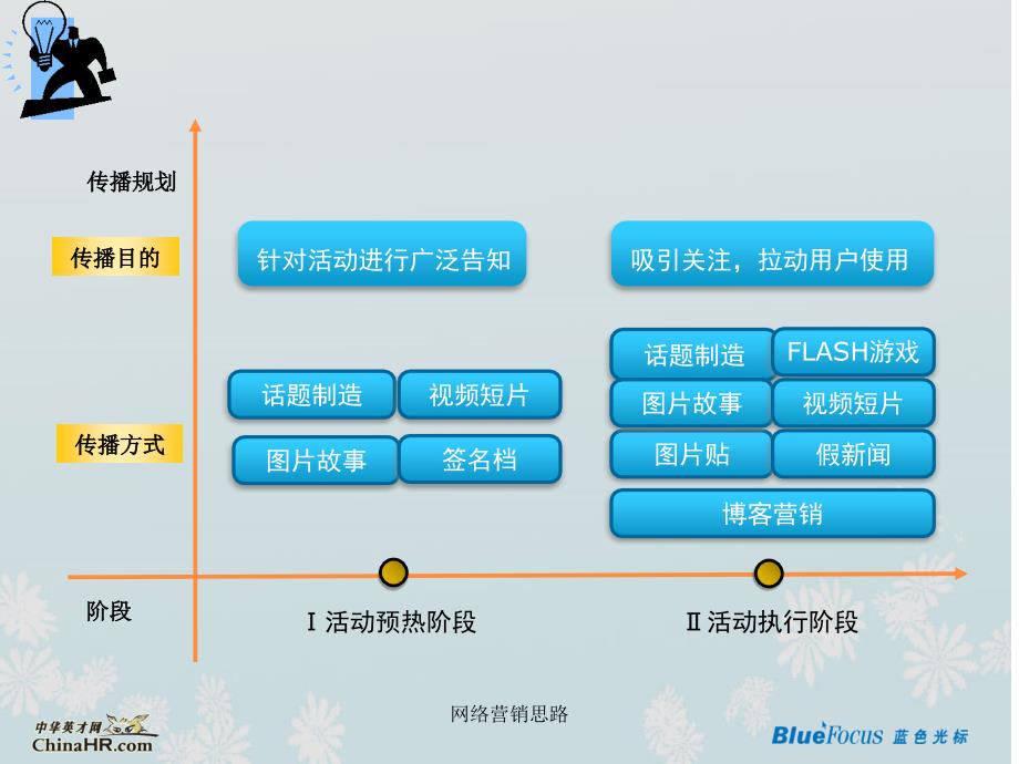 网络营销思路课件_第2页