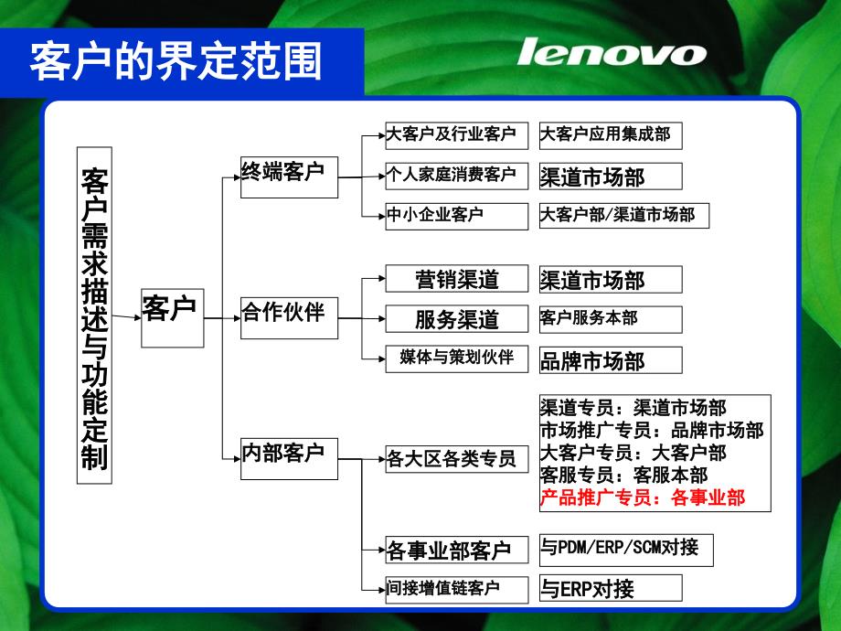 客户关系联想集团_第4页