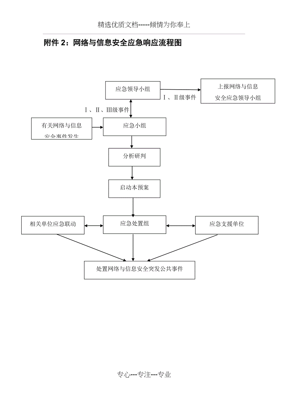 网络与信息安全应急处置组织架构图(共7页)_第2页