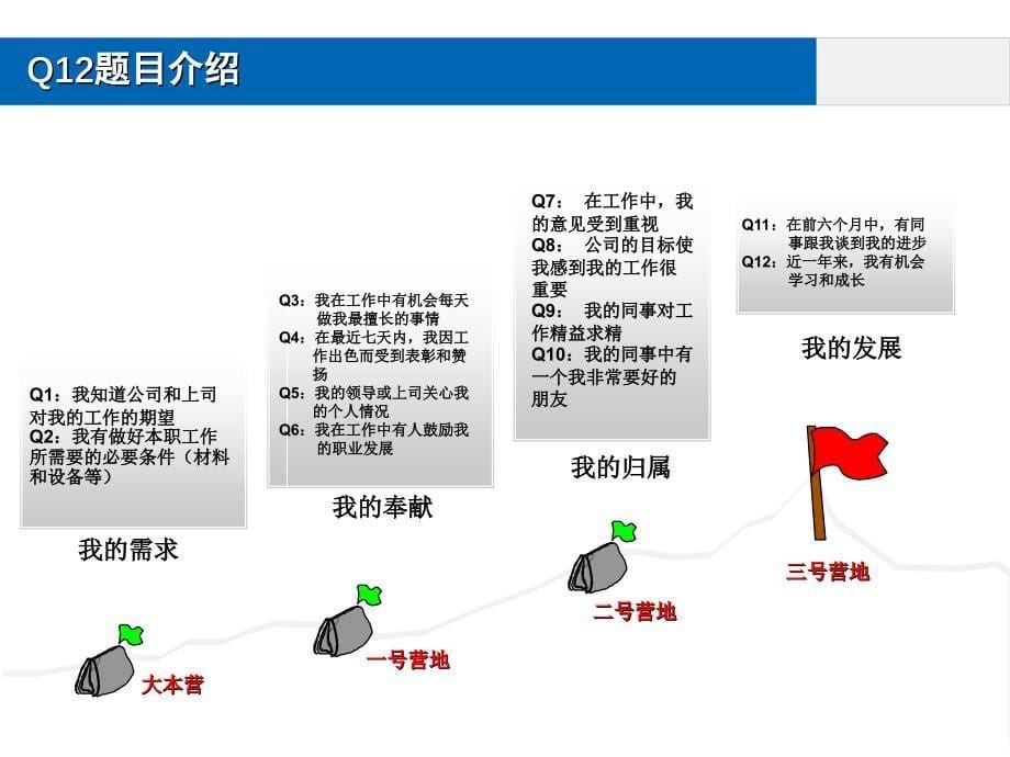 盖洛普Q12数据分析_第5页