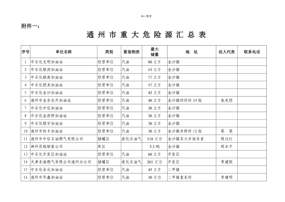 通州市重大危险源汇总表_第1页