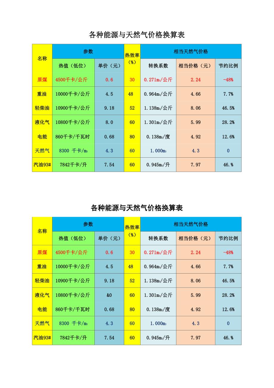 各种能源与天然气价格换算表_第1页