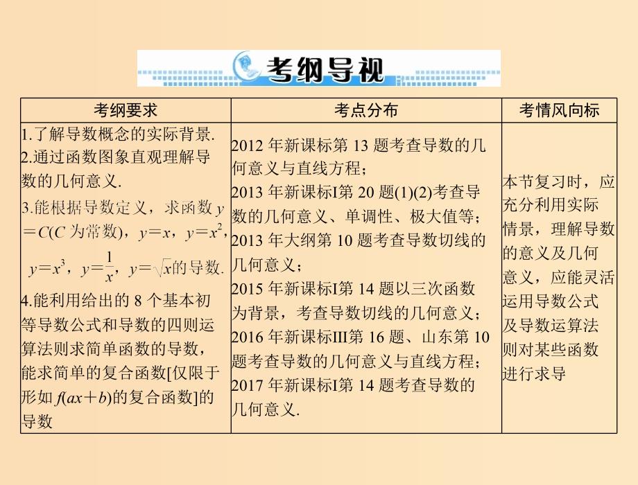 2019版高考数学一轮复习第二章函数导数及其应用第15讲导数的意义及运算配套课件理.ppt_第2页