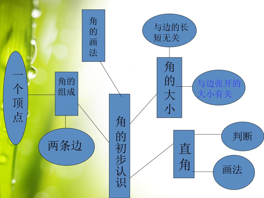 人教版二年级数学第三单元《角的认识》复习与整理_第2页