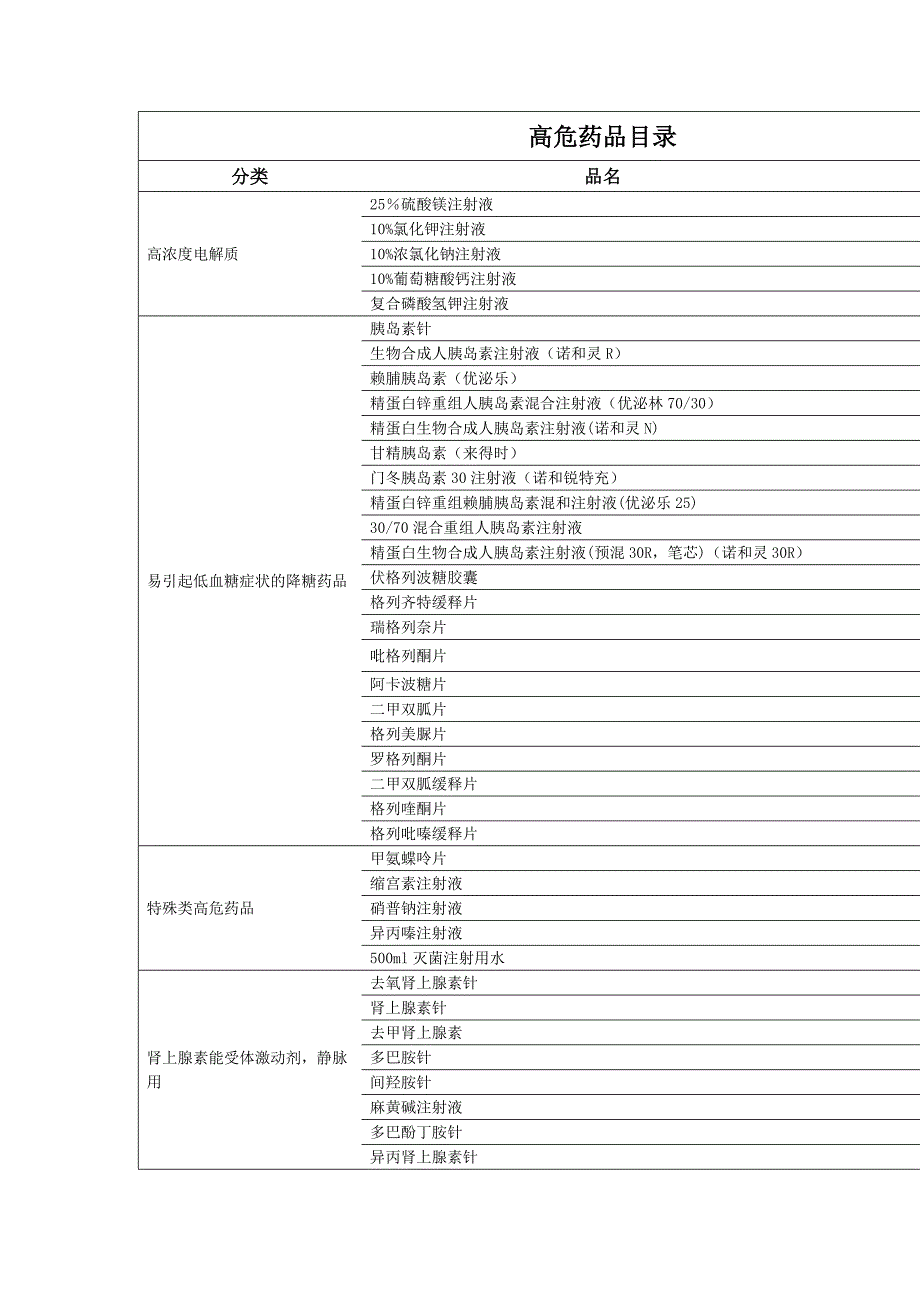 《高危药品目录》word版.doc_第1页