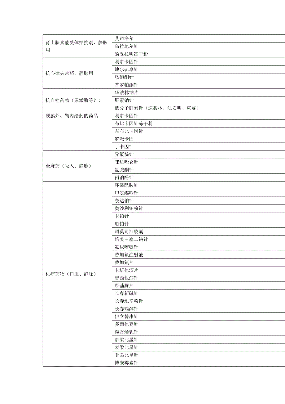 《高危药品目录》word版.doc_第2页