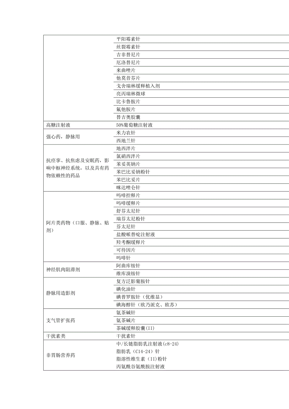 《高危药品目录》word版.doc_第3页