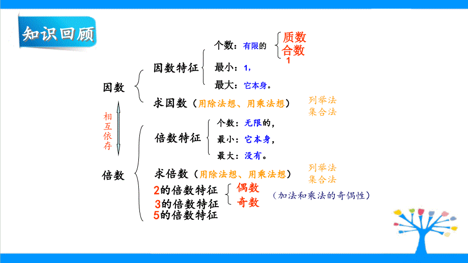 五年级下册数学ppt课件 因数倍数和分数整理复习苏教版_第2页