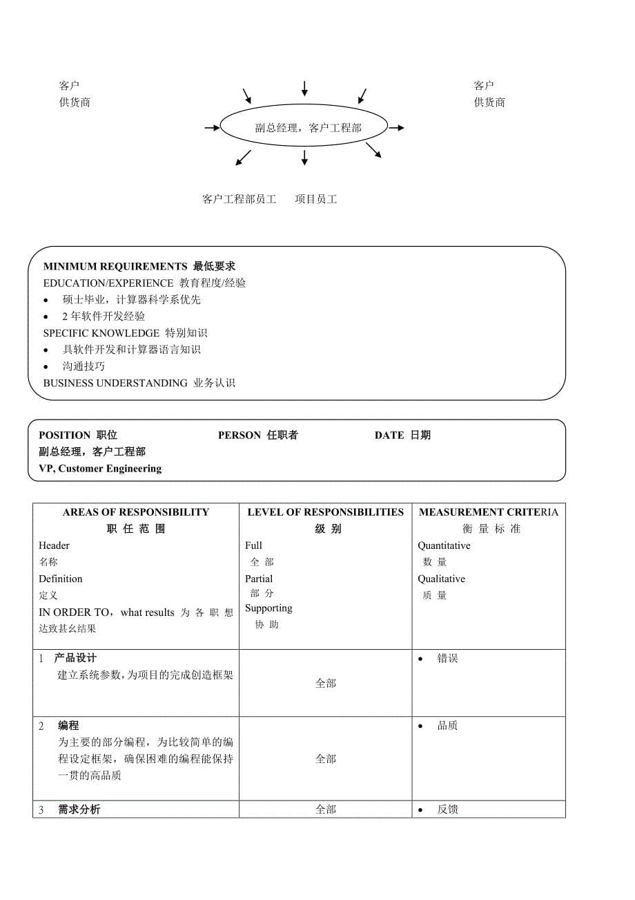 深圳某软件17个经典职位说明书_第5页