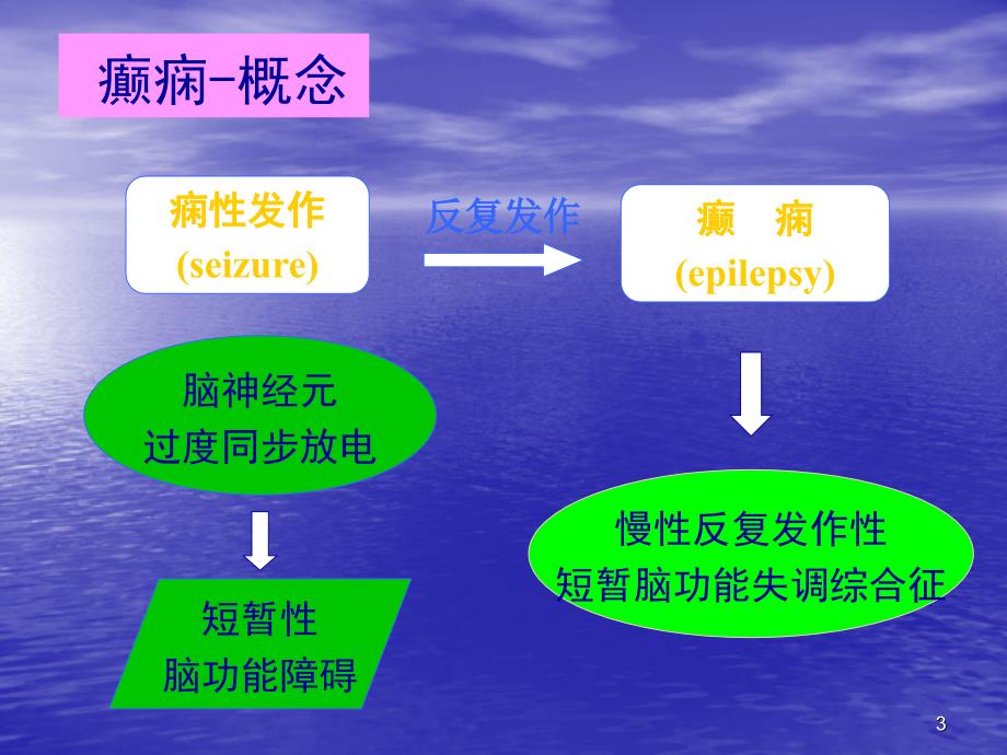 癫痫的基本知识及急救处理ppt课件_第3页