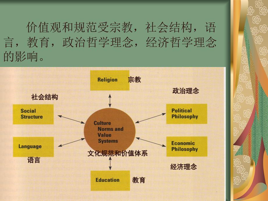 民族宗教和文化差异对际贸易的影响_第3页