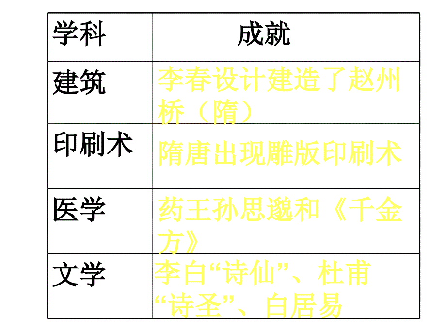 七年级历史灿烂的隋唐文化_第1页