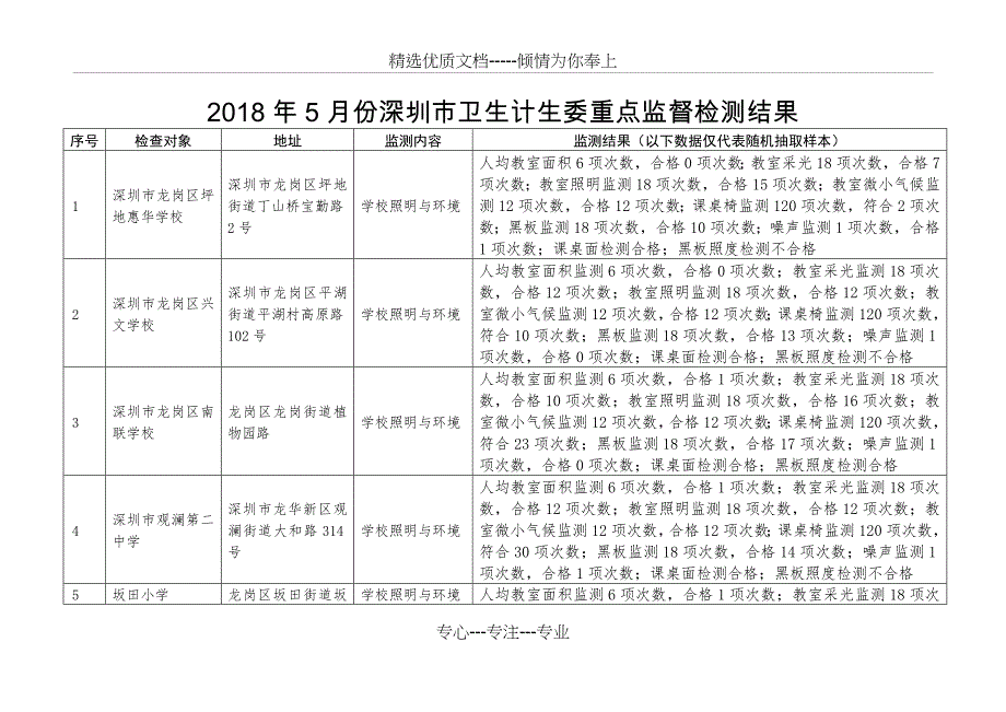 2018年5月份深圳卫生计生委重点监督检测结果_第1页