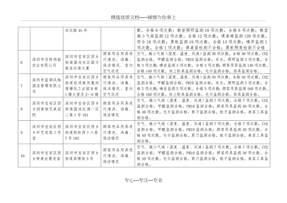 2018年5月份深圳卫生计生委重点监督检测结果_第2页