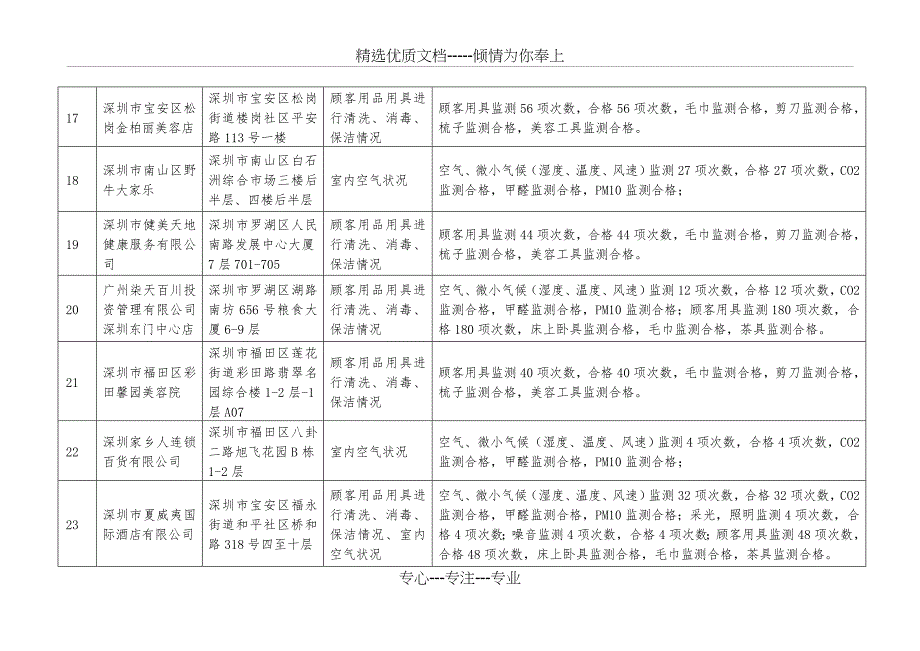 2018年5月份深圳卫生计生委重点监督检测结果_第4页