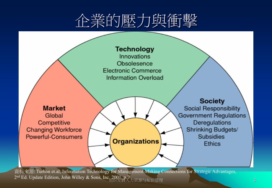 组织发展人力资源与知识管理课件_第3页