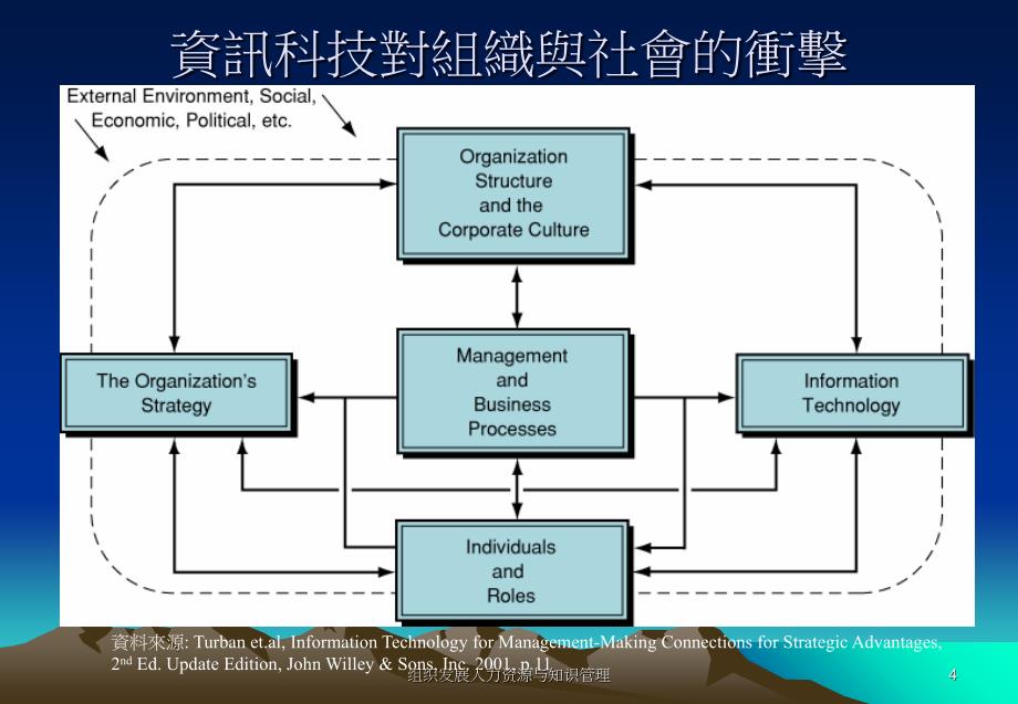 组织发展人力资源与知识管理课件_第4页