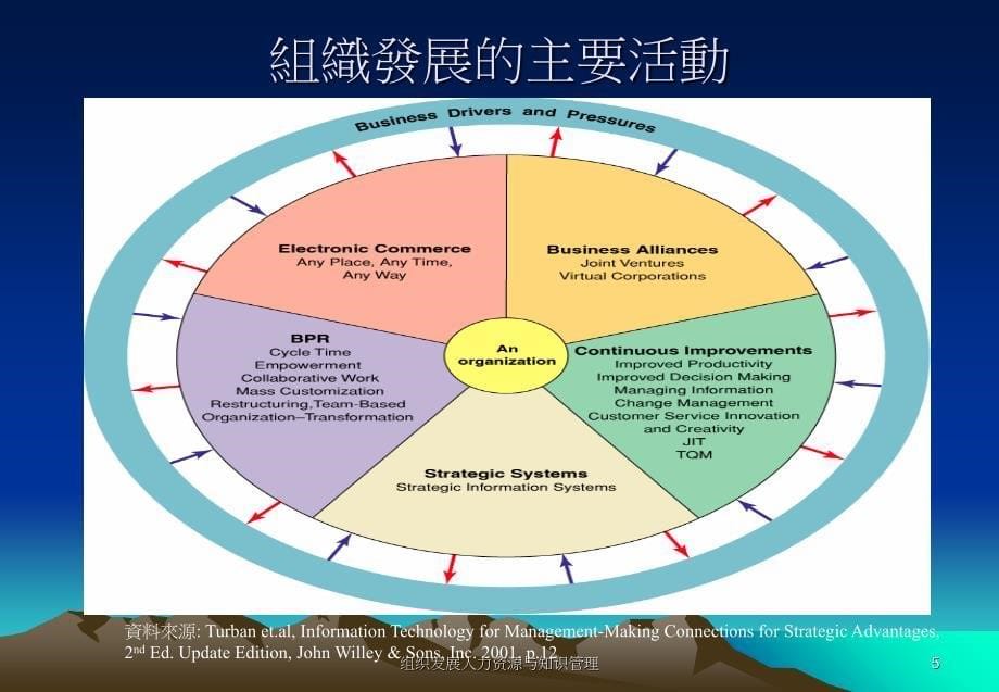 组织发展人力资源与知识管理课件_第5页