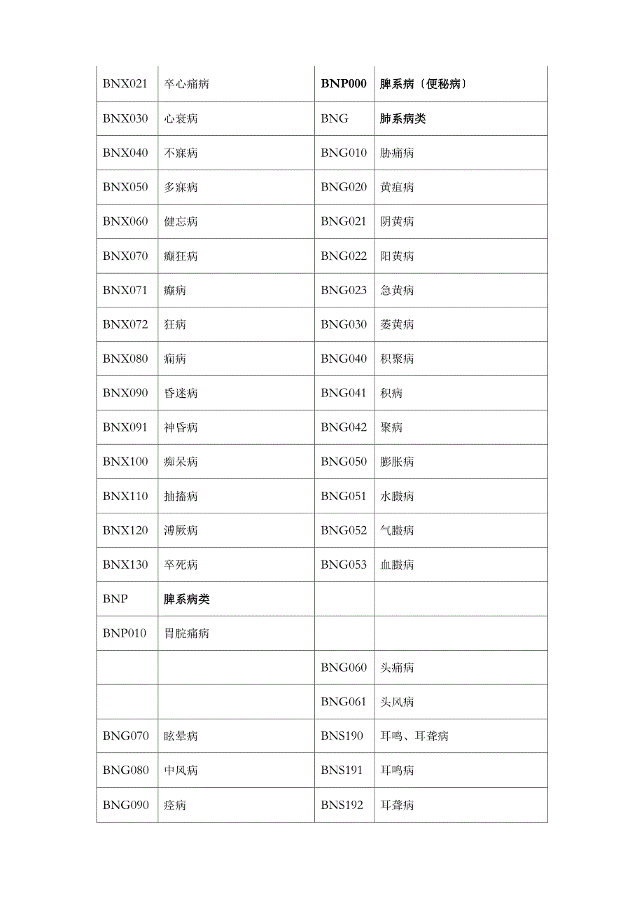 中医疾病分类名称_第2页