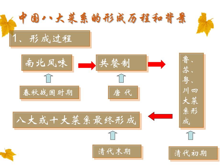 中国传统饮食文化8大菜系_第3页